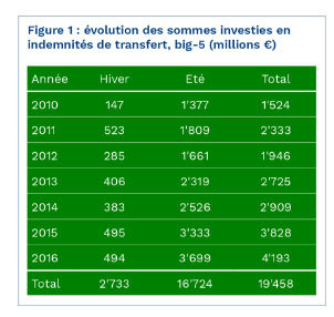 indemnites-transferts-record-2016-2016-evolution-football-cies