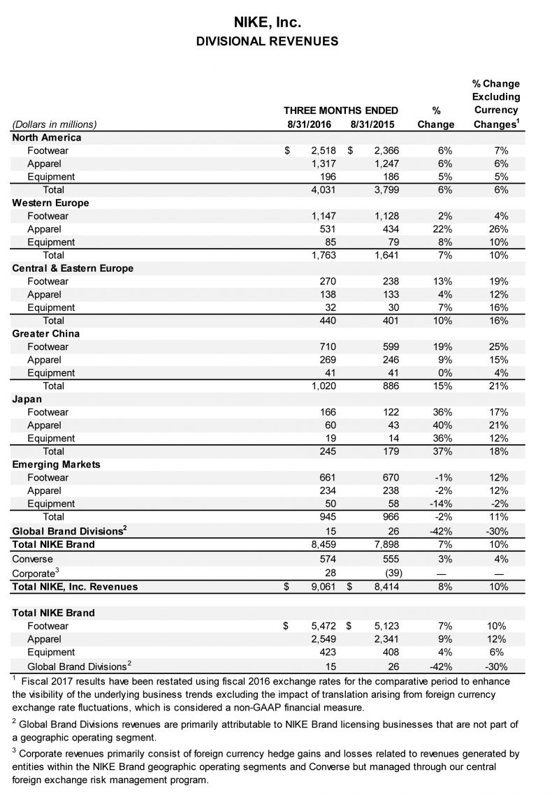 Microsoft Word - NIKE Inc Q117 Press Release_FINALFINAL.docx