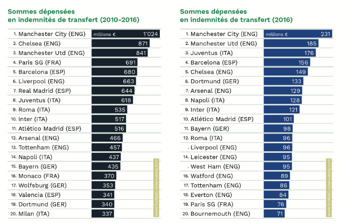 top-20-clubs-depenses-indemnites-transferts-football-record