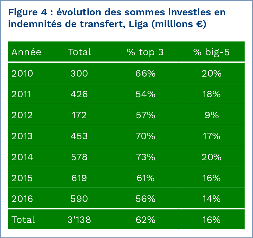 evolution-depenses-mercato-la-liga-espagne-2010-2016