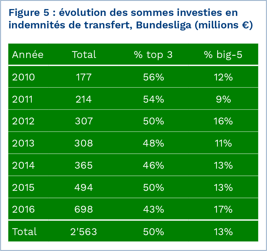evolution-depenses-mercato-bundesliga-espagne-2010-2016