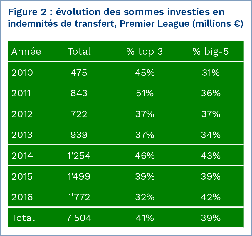 evolution-depenses-mercato-premier-league-2010-2016