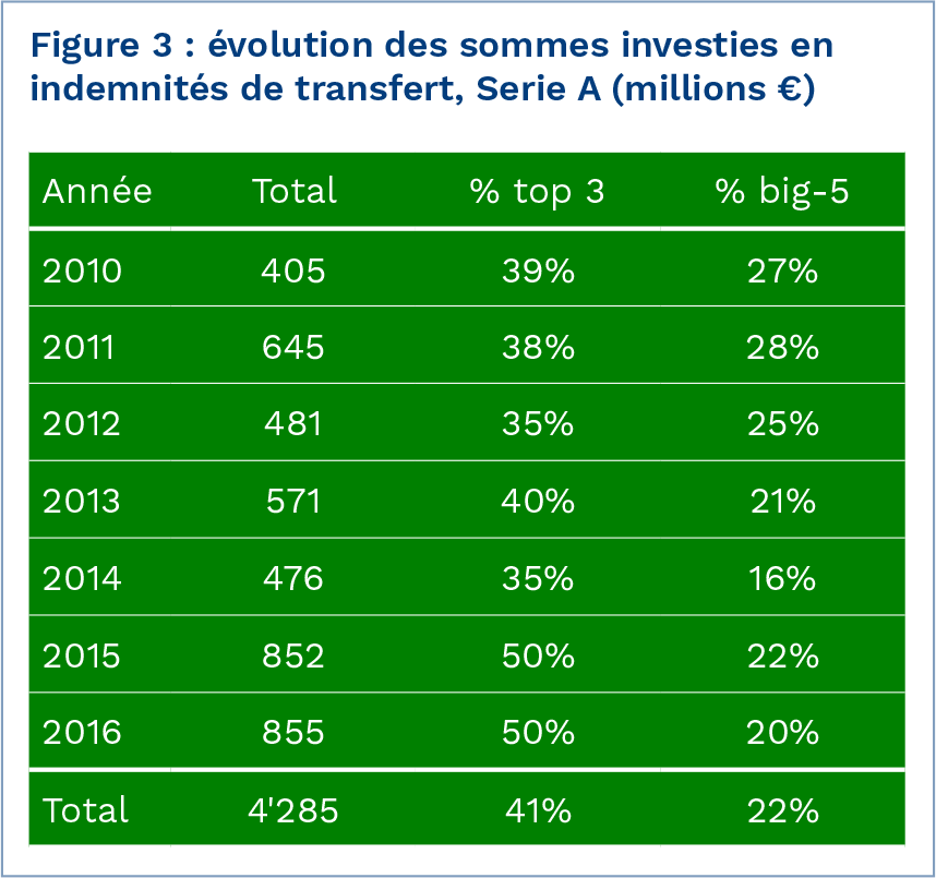 evolution-depenses-mercato-serie-a-italie-2010-2016
