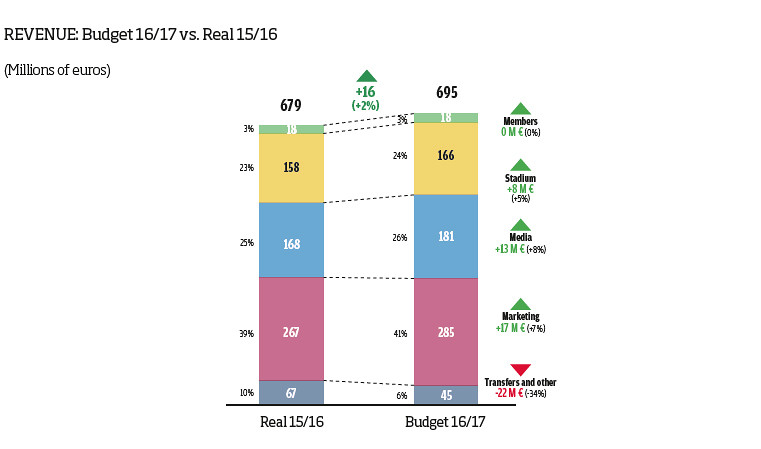 budget-2016-2017-fc-barcelone