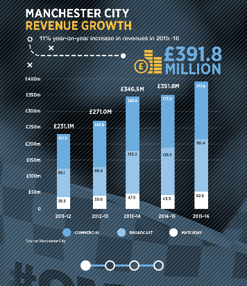 manchester-city-revenue-growth-football-business