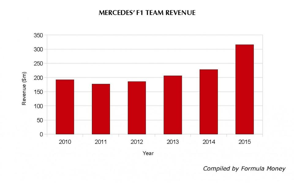 mercedes-revenue-1200x748