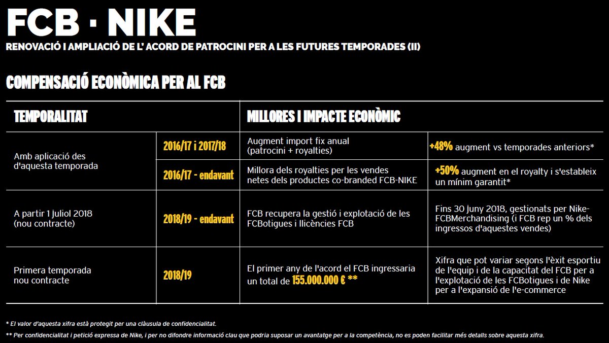 nike-fc-barcelone-details-nouveau-contrat-sponsoring-2018-2028