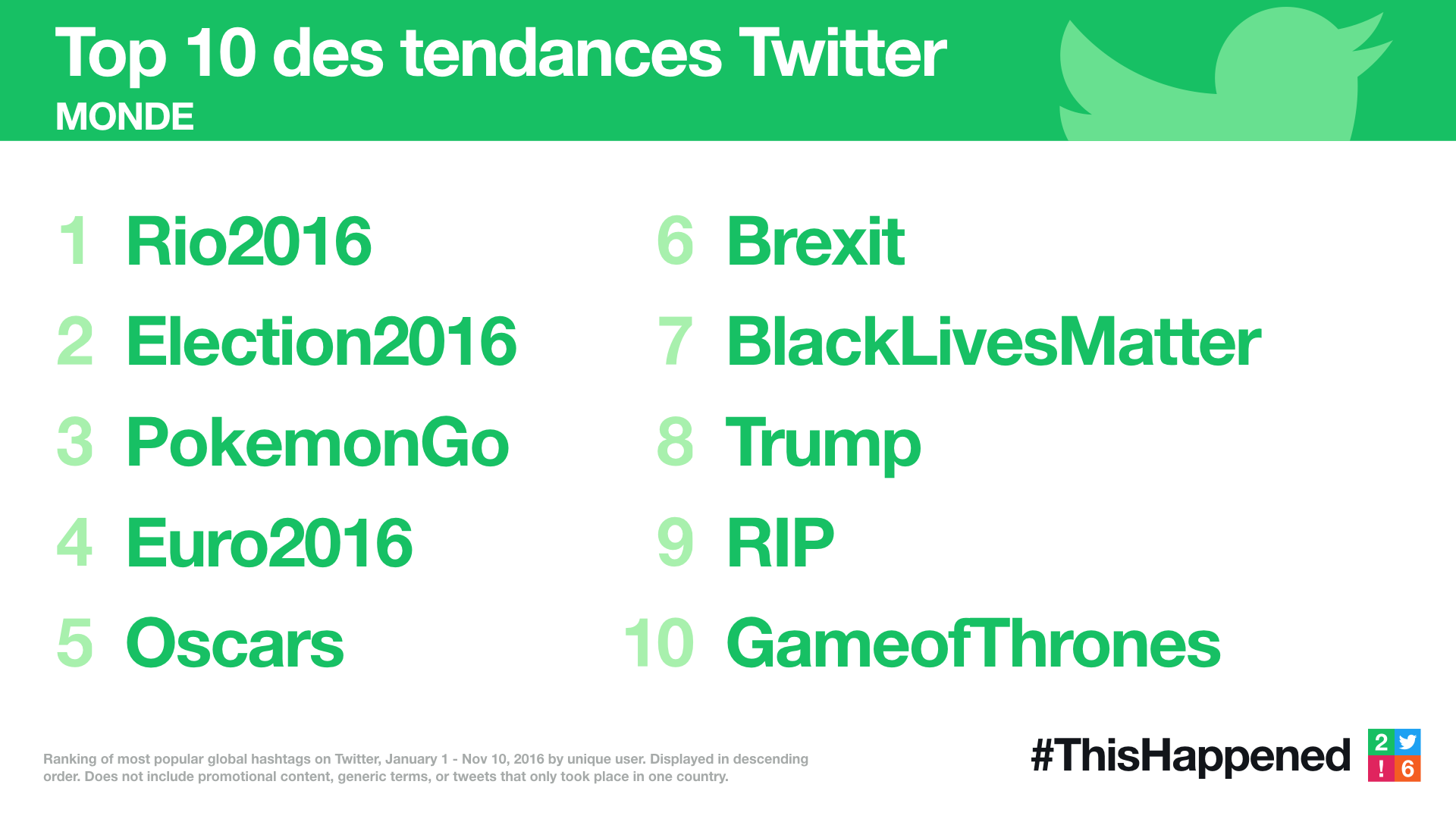 top-10-tendances-twitter-dans-le-monde-en-2016