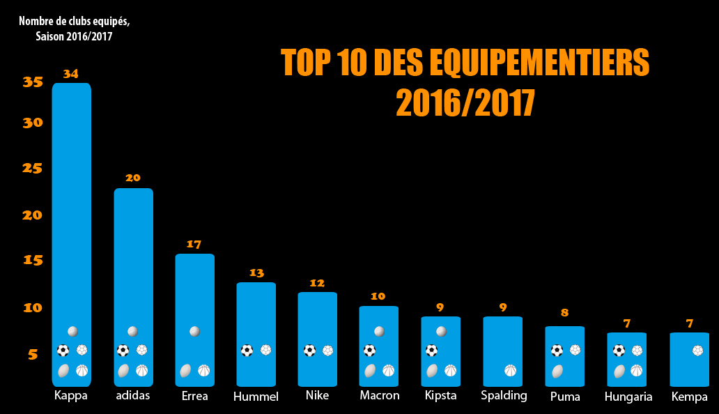 top-10-equipementiers-sportifs-france-2017-foot-basket-rugby-hand-volley