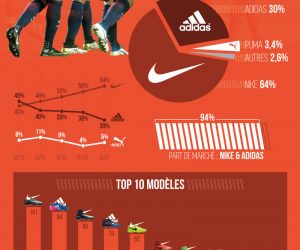 La bataille des équipementiers chaussures en Ligue 1 (Infographie Footpack – 2016/2017)