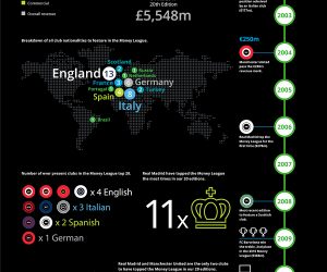 Classement des clubs qui génèrent le plus d’argent (Deloitte Football Money League 2017)