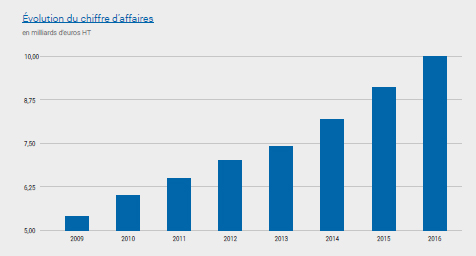 chiffre affaire adidas