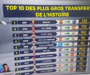 TOP 10 des plus gros transferts de l’histoire du football avec Neymar à 222M€