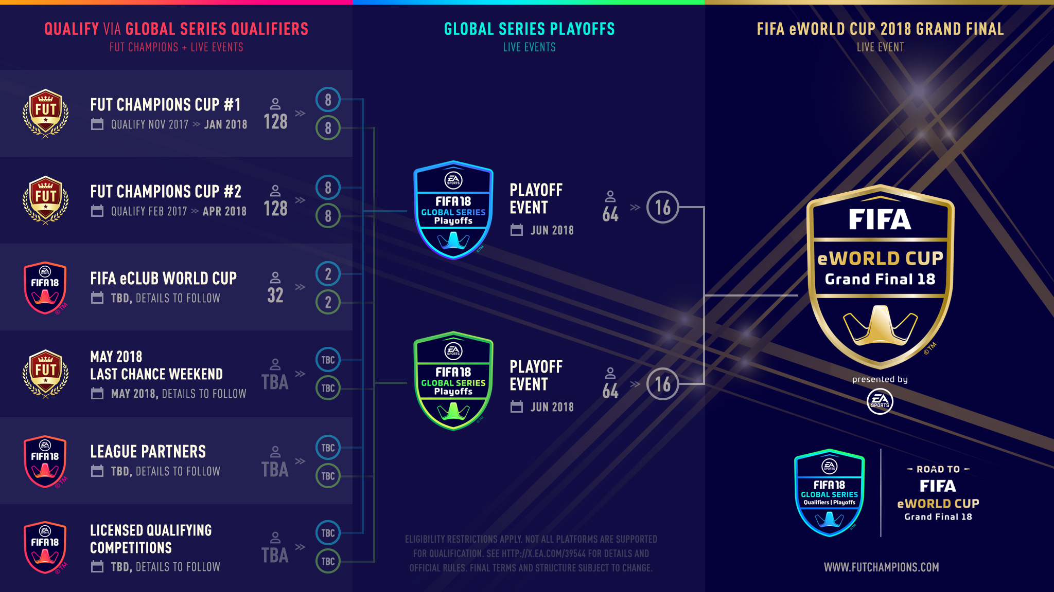 eSport - EA et la FIFA lancent les EA SPORTS FIFA 18 Global Series