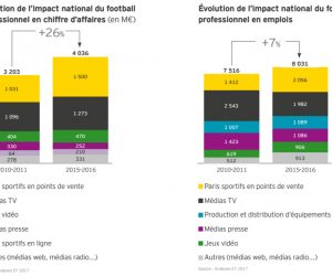 L’impact économique du foot professionnel français sur les business associés (Baromètre Foot Pro)