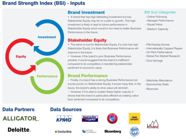 La valeur et force des marques des principaux clubs de football (Brand