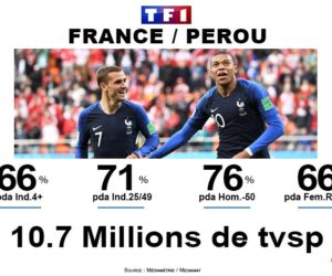 Audiences TV Coupe du Monde 2018 : France / Pérou fait moins bien que France / Australie sur TF1