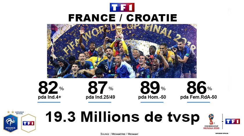 Audiences TV - 19,3 millions de téléspectateurs sur TF1 ...