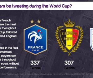 Les joueurs français ont été les plus actifs sur Twitter pendant la Coupe du Monde 2018 (et soulèvent le trophée)