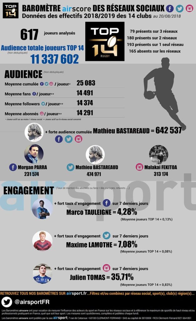 Rugby Quelle présence sur le digital pour les joueurs du TOP 14 cette