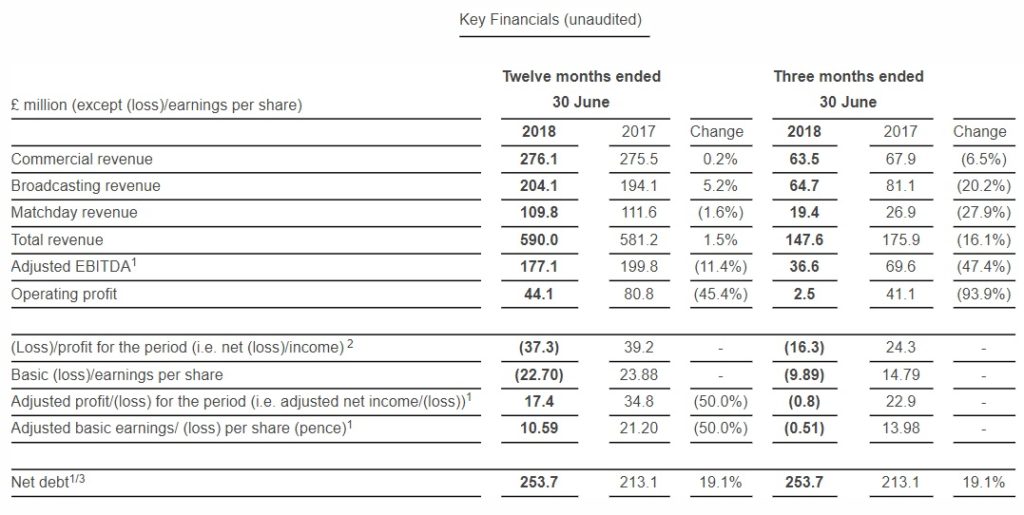 Un nouveau chiffre d'affaires record pour Manchester United lors de la