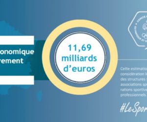 11,69 milliards d’euros, le poids économique du mouvement sportif en France sans la valorisation du bénévolat