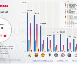 Les clubs européens et les footballeurs les plus populaires sur les réseaux sociaux (Etude Iquii Sport)