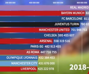 Quel club domine le classement des primes (17 milliards d’euros) versées par l’UEFA en Champions League depuis 1992 ?