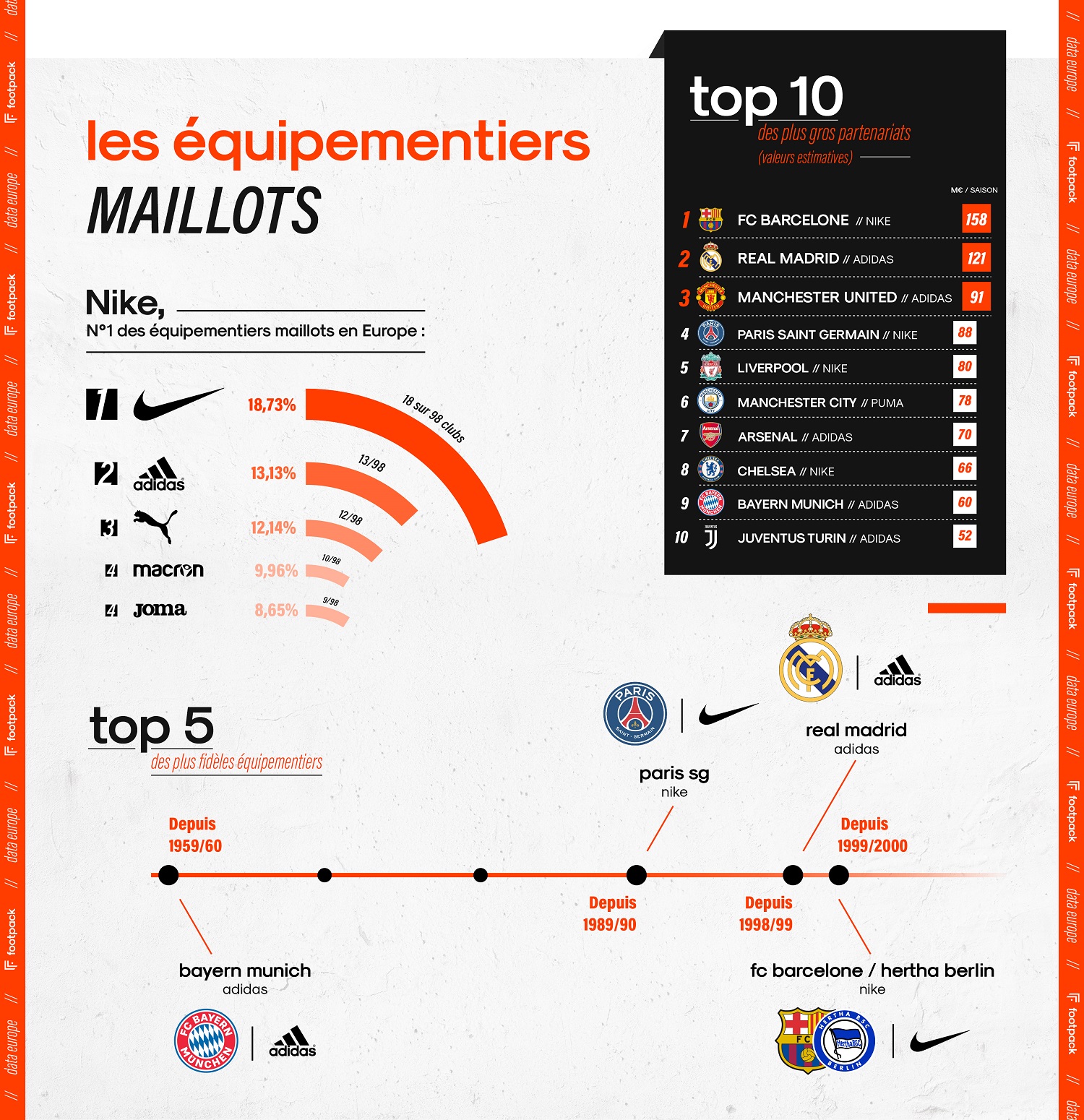 Foot La Bataille Des Equipementiers Dans Les 5 Grands Championnats Europeens 2520 Joueurs 98 Clubs Saison 2019 2020 Sportbuzzbusiness Fr