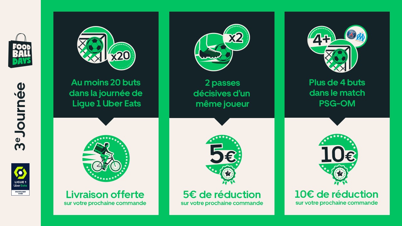 Comment Uber Eats Marque Son Territoire Autour De La Ligue 1 Avec La Campagne C Est Bon D Aimer Le Foot Sportbuzzbusiness Fr