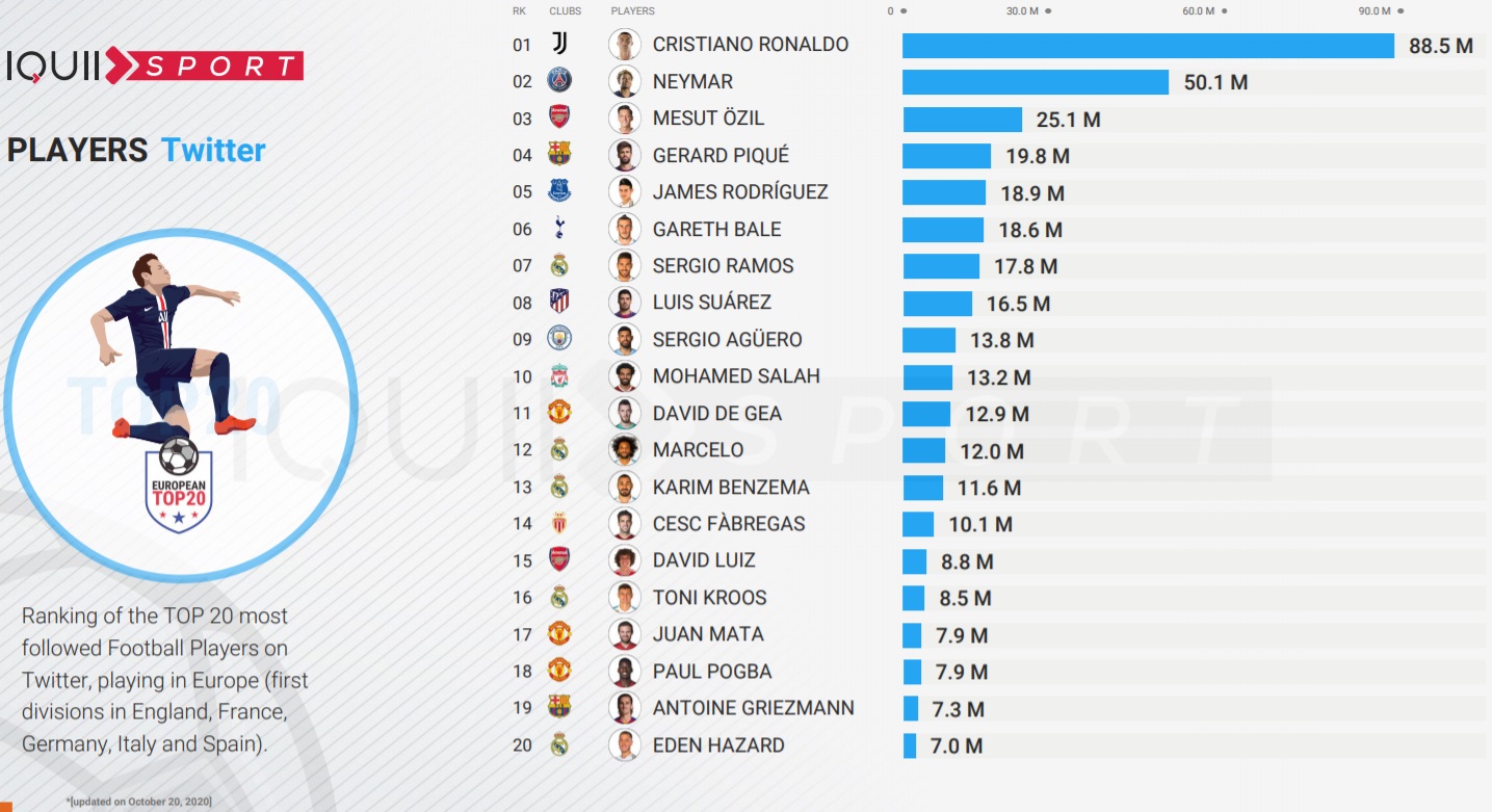 Les Footballeurs Les Plus Populaires Sur Les Reseaux Sociaux Twitter Et Instagram Etude Iquii Sport Sportbuzzbusiness Fr