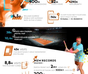 Quelles performances pour Roland-Garros 2020 sur le digital ?