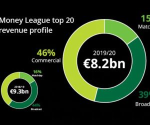 Deloitte Football Money League 2021 – Les revenus cumulés du TOP 20 en baisse d’1,1 milliard d’euros