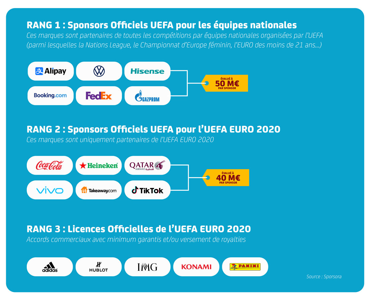 Football - Qui sont les sponsors officiels de l'UEFA Euro 2020 ? - SportBuzzBusiness.fr