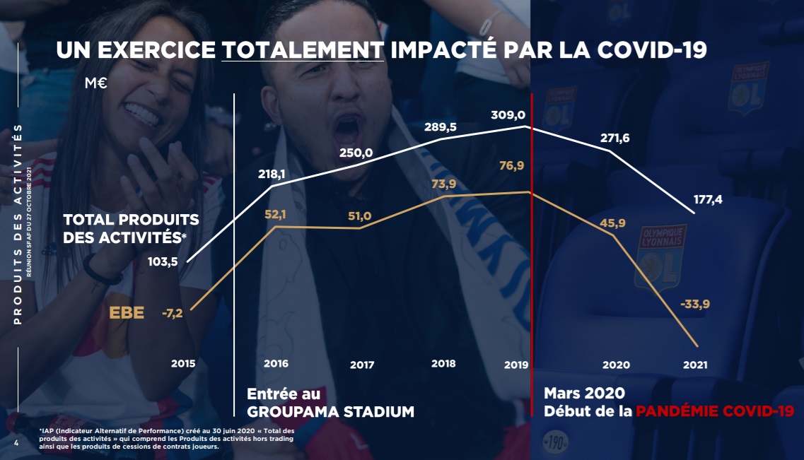 Les revenus de l'Olympique Lyonnais ont chuté de 35% en 2020-2021