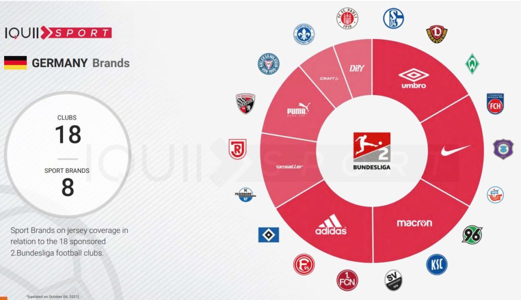 [Etude] 38 équipementiers se partagent les 288 principaux clubs de football en Europe (20212022