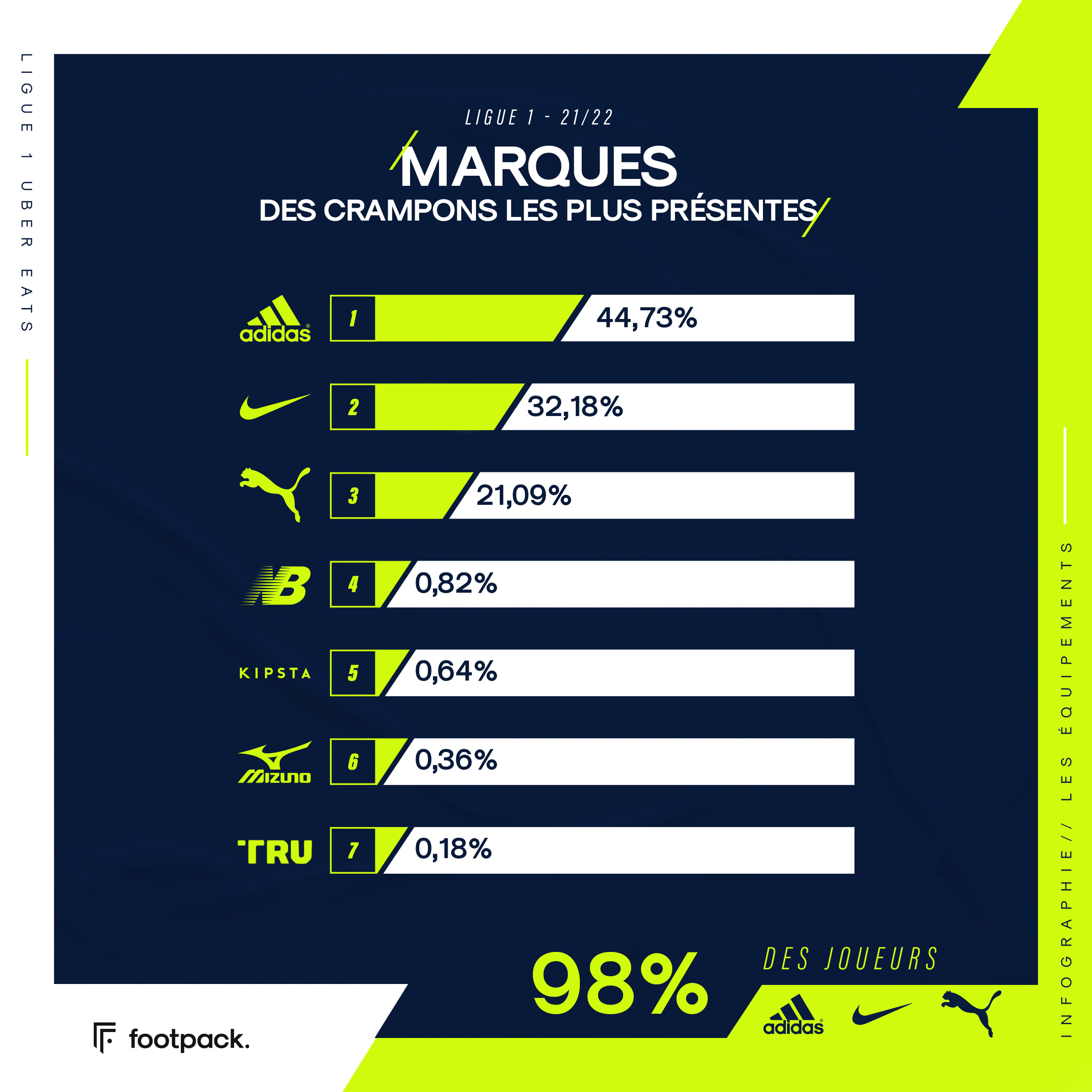 concurrence nike adidas puma