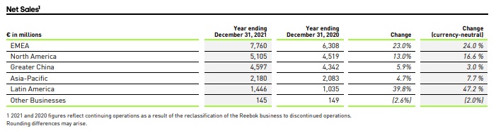 chiffre affaire adidas