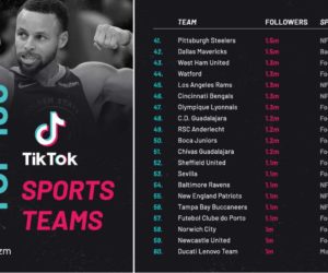 Social Media – TOP 100 des clubs sportifs les plus suivis sur TikTok (2022)