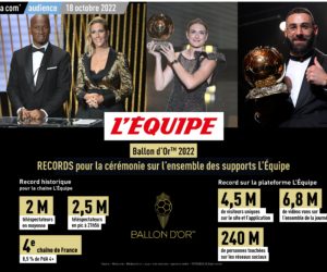 La chaîne L’Equipe enregistre la meilleure audience de son histoire avec la Cérémonie du Ballon d’Or 2022 et Karim Benzema