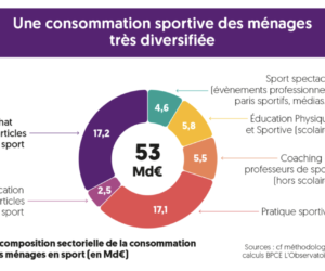 Les chiffres clés de la 3ème étude sur l’économie de la filière sport en France  (janvier 2023 – Observatoire BPCE)
