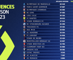 Ligue 1 & Ligue 2 : des records d’affluences à la mi-saison !