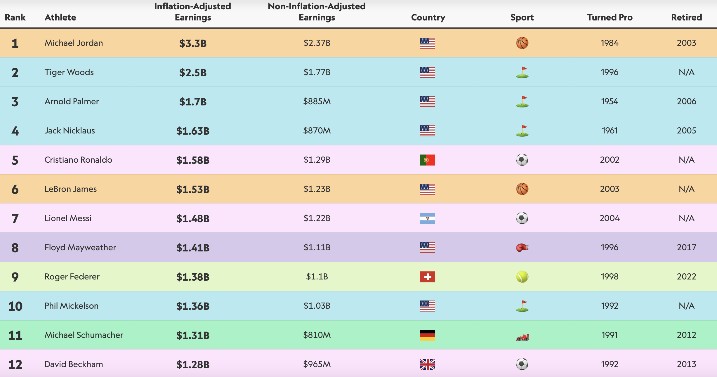 The 50 highest paid athletes in history according to Sportico - Archyde