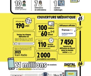 Infographie – Les chiffres clés du Tour de France 2023 (sponsors, Caravane publicitaire, digital, organisation…)