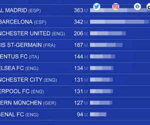 Le TOP 100 des clubs de football les plus suivis sur les réseaux sociaux Instagram, Twitter, Facebook et TikTok (juin 2023 – CIES)