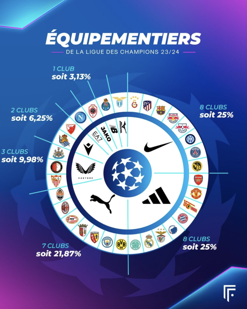uefa-champions-league-2023-2024-les-9-quipementiers-des-32-clubs