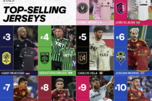 Merchandising – Lionel Messi en tête des ventes des maillots MLS en 2023, voici le TOP 25 des plus gros vendeurs