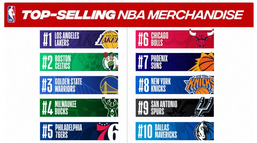 NBA - Victor Wembanyama déjà dans le TOP 5 des plus gros vendeurs