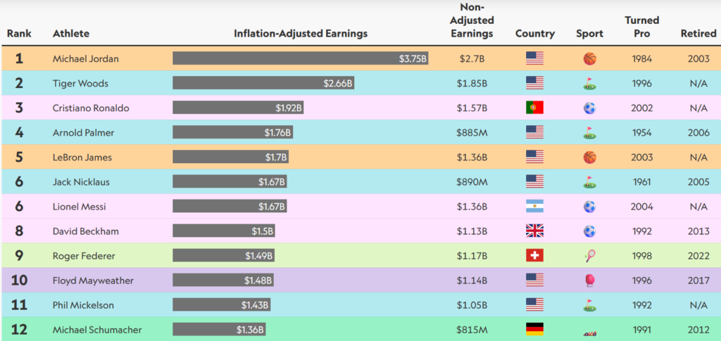 Le classement des 50 athlètes les mieux payés de tous les temps
