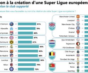Une étude révèle que 72% des fans de football sont favorables à la création d’une Super Ligue